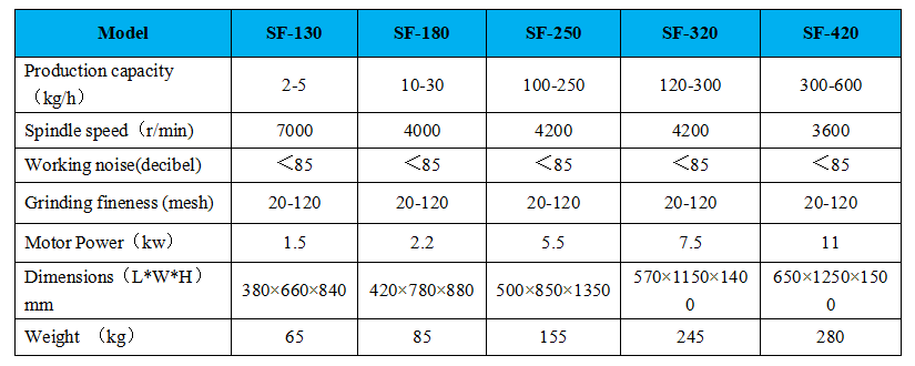 mesin penggiling SF